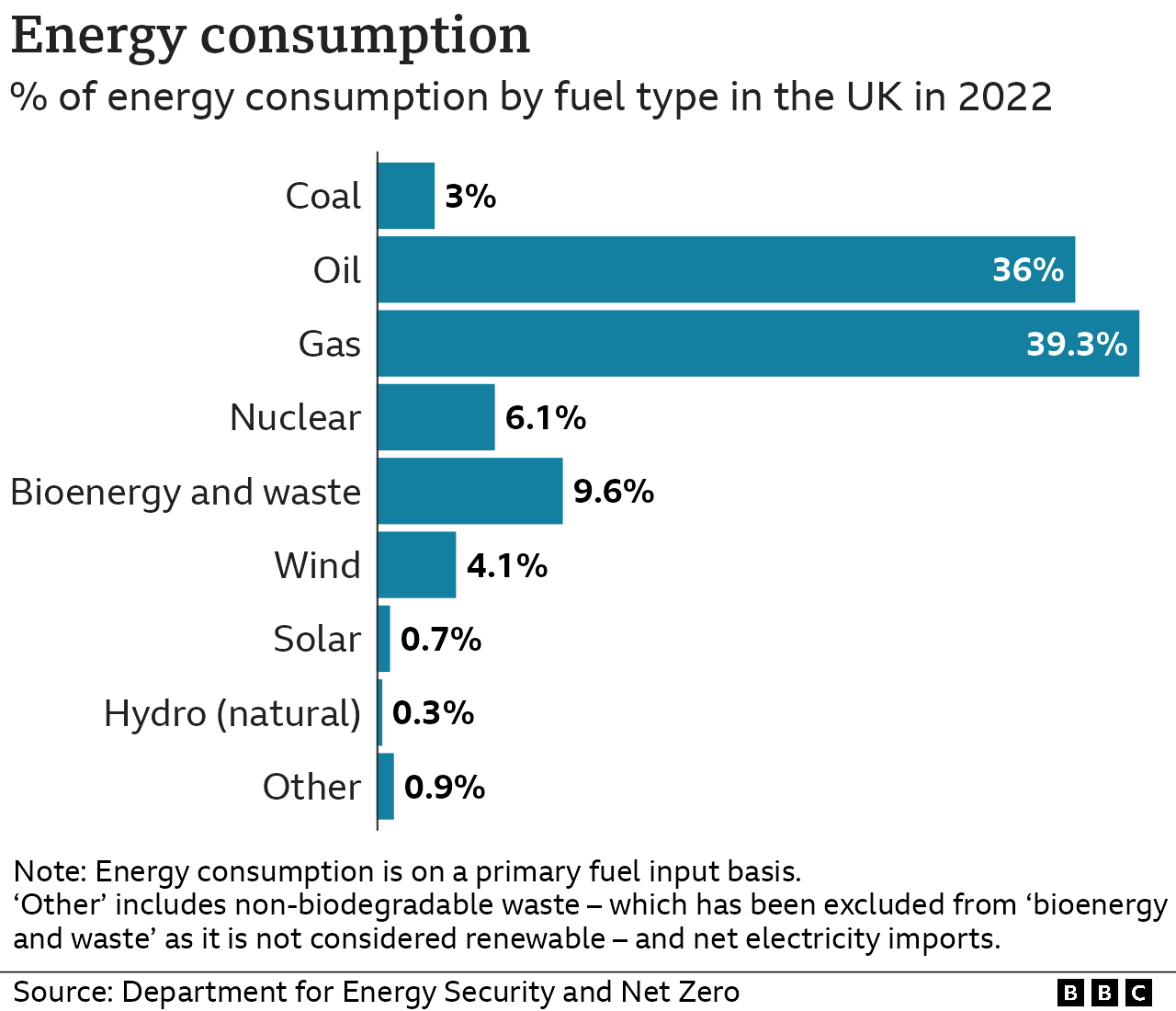 Breakdown of energy consumption in the UK by primary fuel type in 2022: coal 3.0%; oil 36.0%; gas 39.3%, nuclear 6.1%, bioenergy 9.6%, wind 4.1%, solar 0.7%, natural hydropower 0.3%, other 0.9%. Note that "other" includes non-biodegradable waste - which has been excluded from the bioenergy and waste category as it is not considered renewable - and net electricity imports. Source: Department for Energy Security and Net Zero. [October 2023]