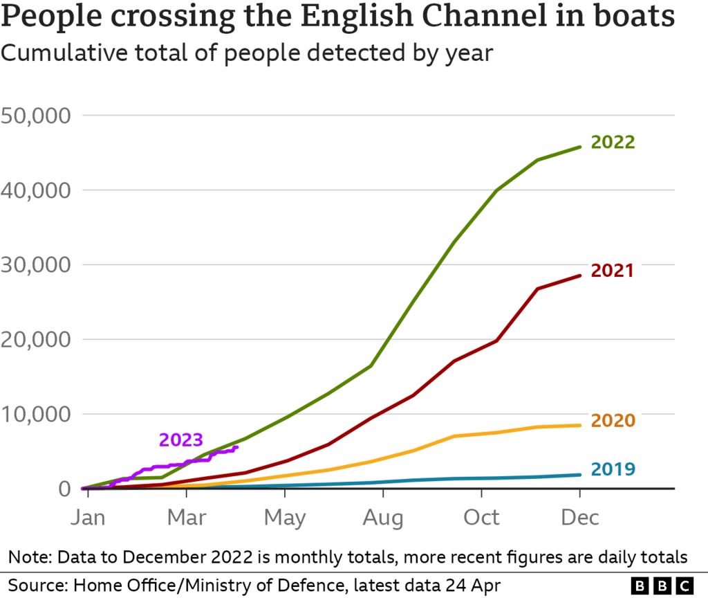 Chart showing the rise in small boat crossings to the UK since 2019