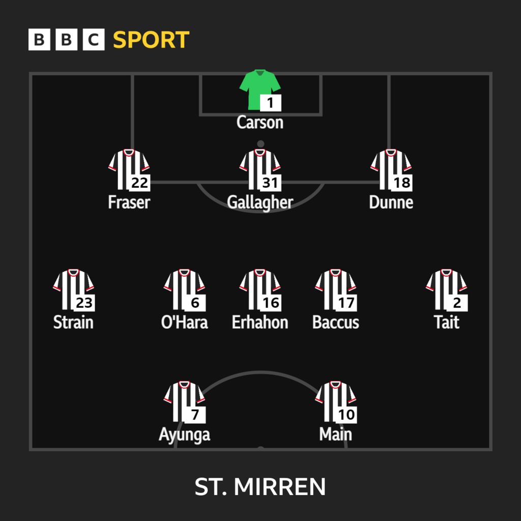 St Mirren team to face Hibernian BBC Sport