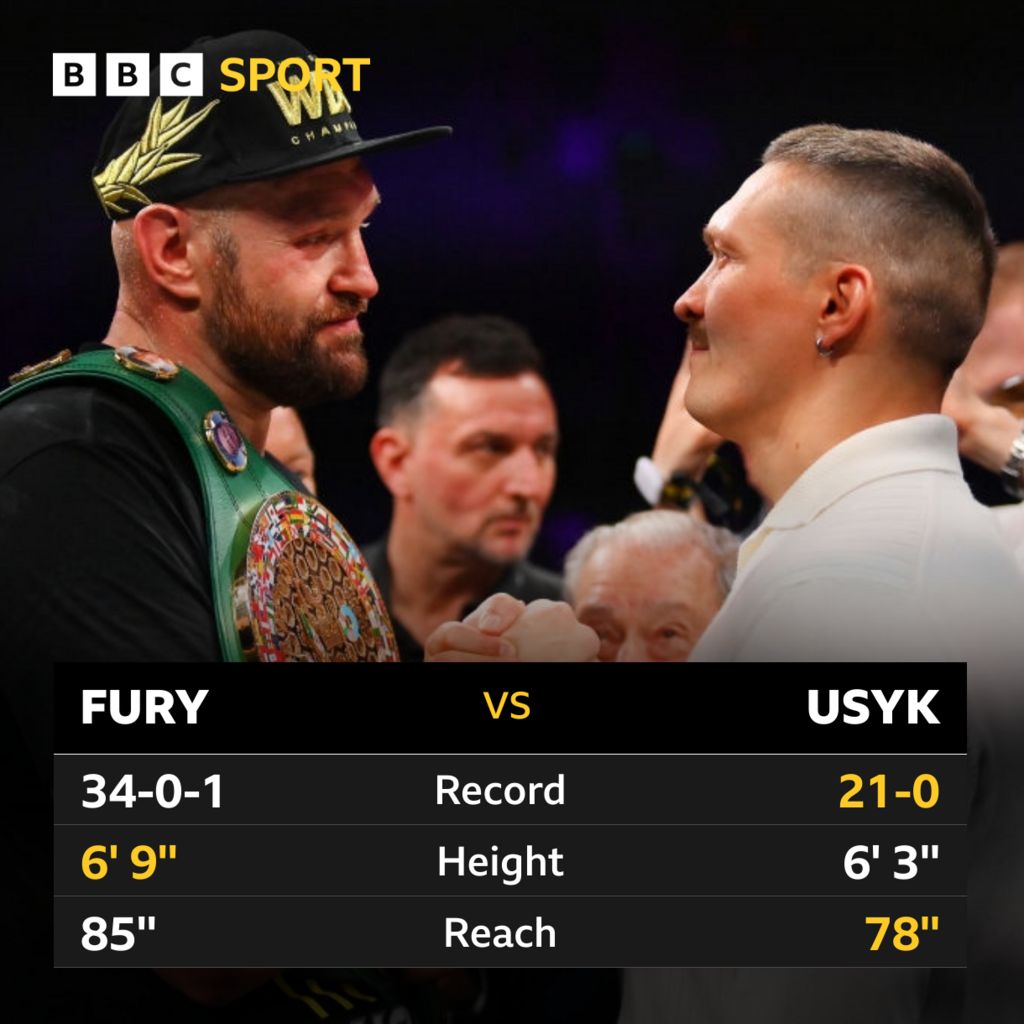 Head-to-head stats for Tyson Fury v Oleksandr Usyk