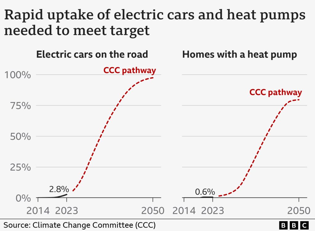 Two line graphs showing the increase in electric cars (left) and heat pumps (right) needed to meet climate targets, with projections shown by a dashed red line. The share of battery-electric cars on the road needs to increase from 2.8% in 2023 to 80% by 2040. The share of homes with a heat pump needs to rise from less than 1% in 2023 to around half by 2040.