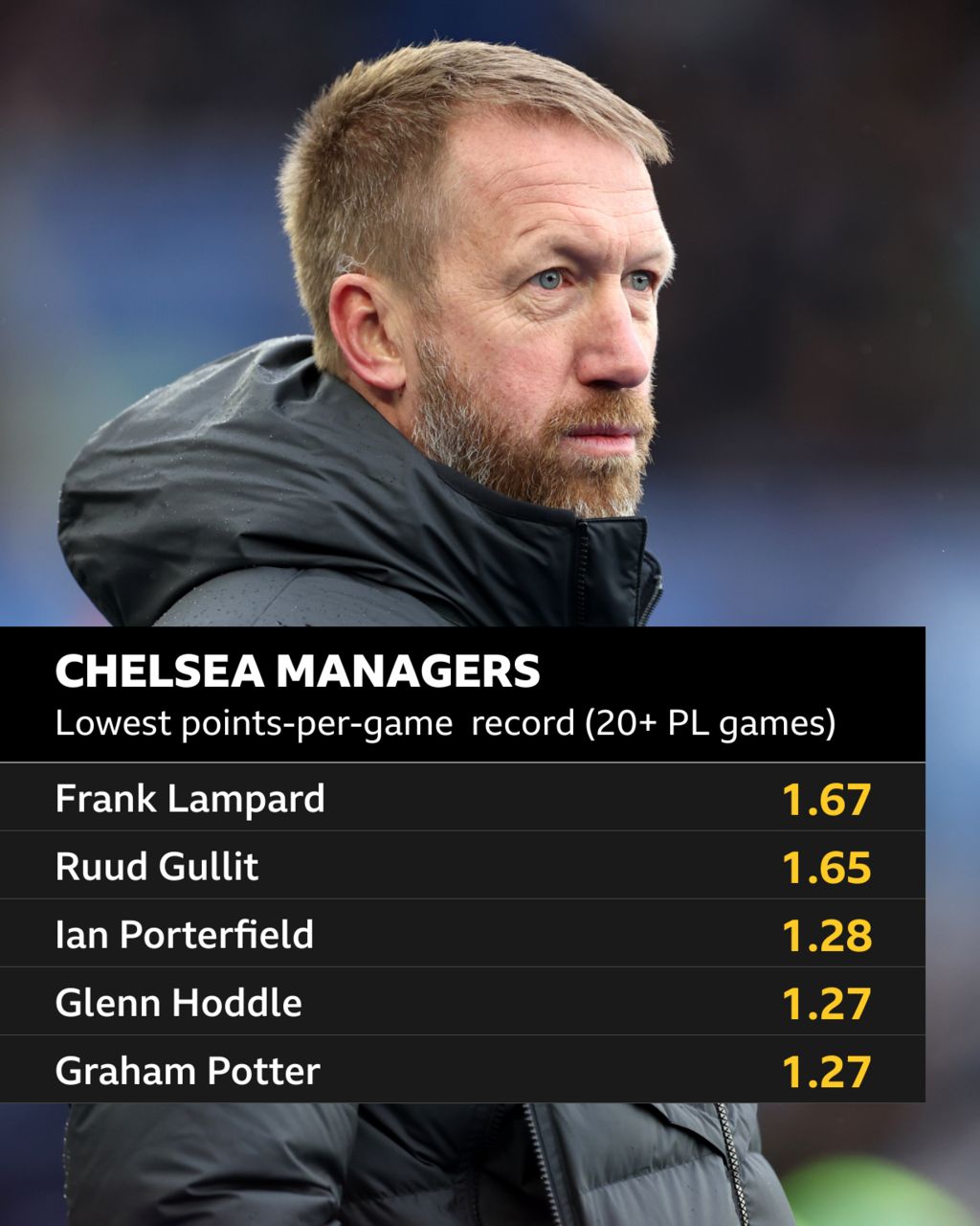 Chelsea Graham Potter leaves club with joint lowest pointspergame