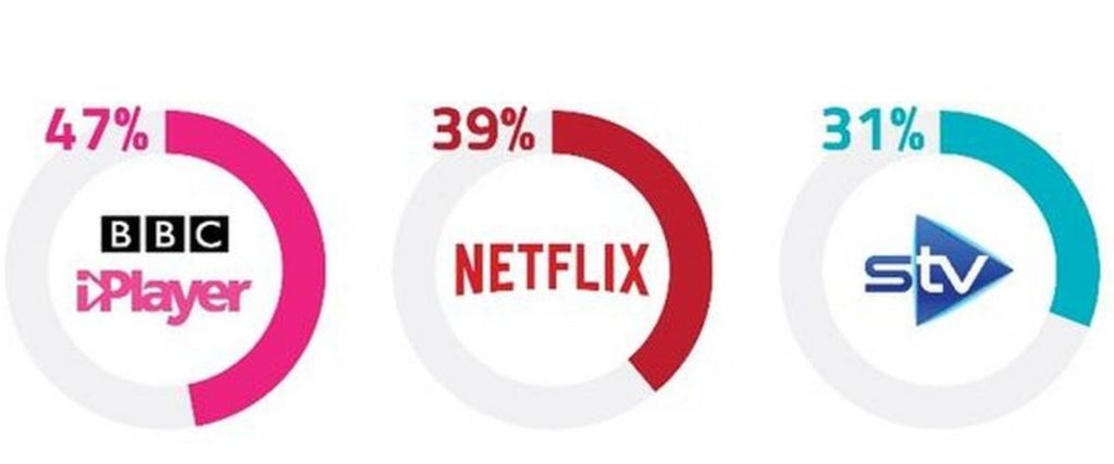 BBC iPlayer was the most used streaming service, followed by Netflix and the STV Player