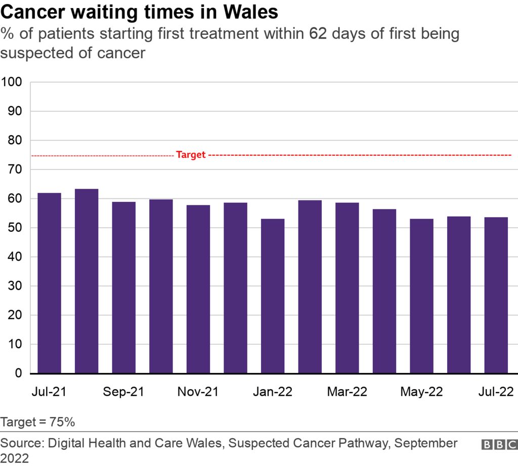 Cancer waiting times chart