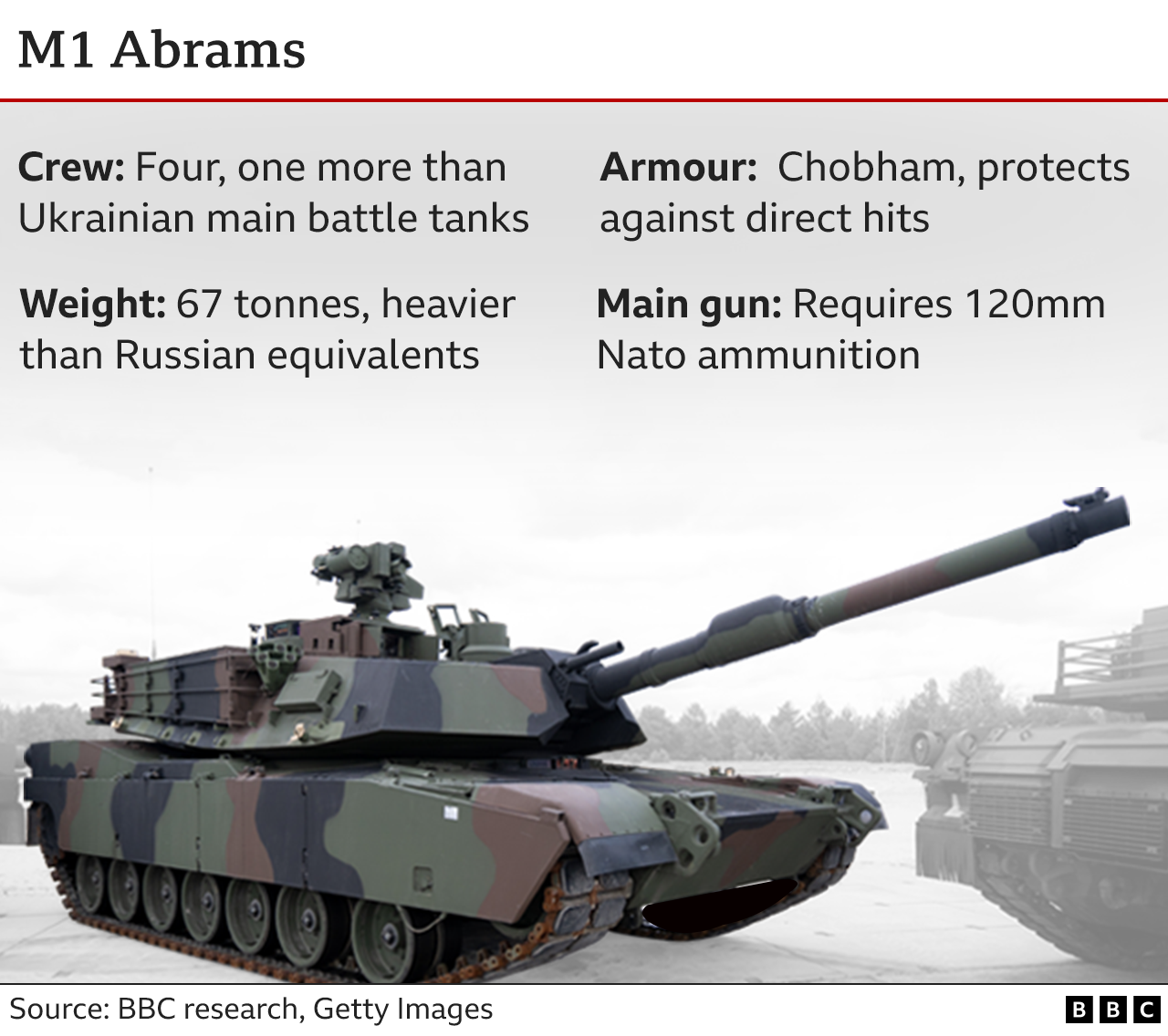 Graphic showing details of the US M1 Abrams tank.