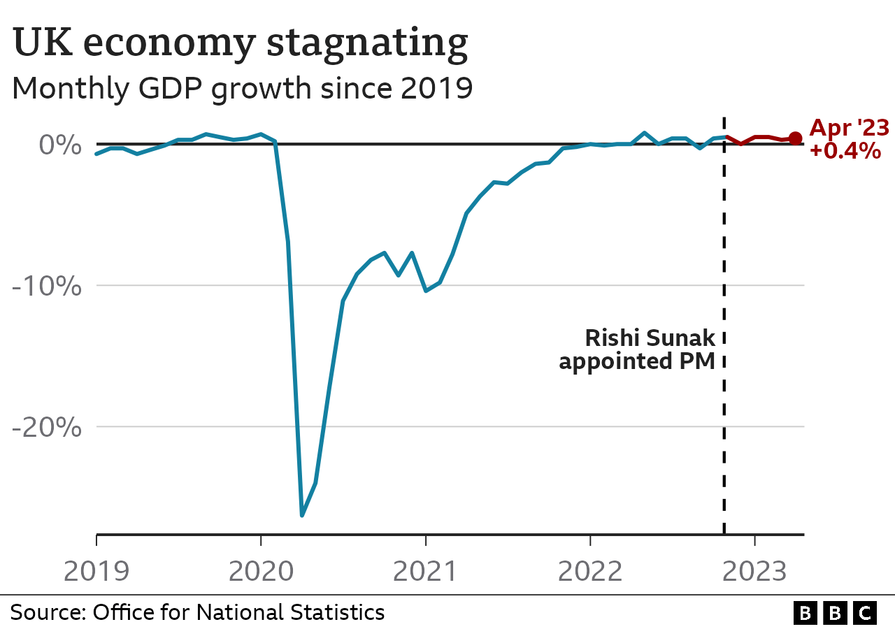 Диаграмма, показывающая, что произошло с ростом ВВП с 2019 года — в прошлом году рост оставался на прежнем уровне