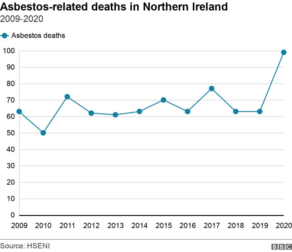 Asbestos death line graph
