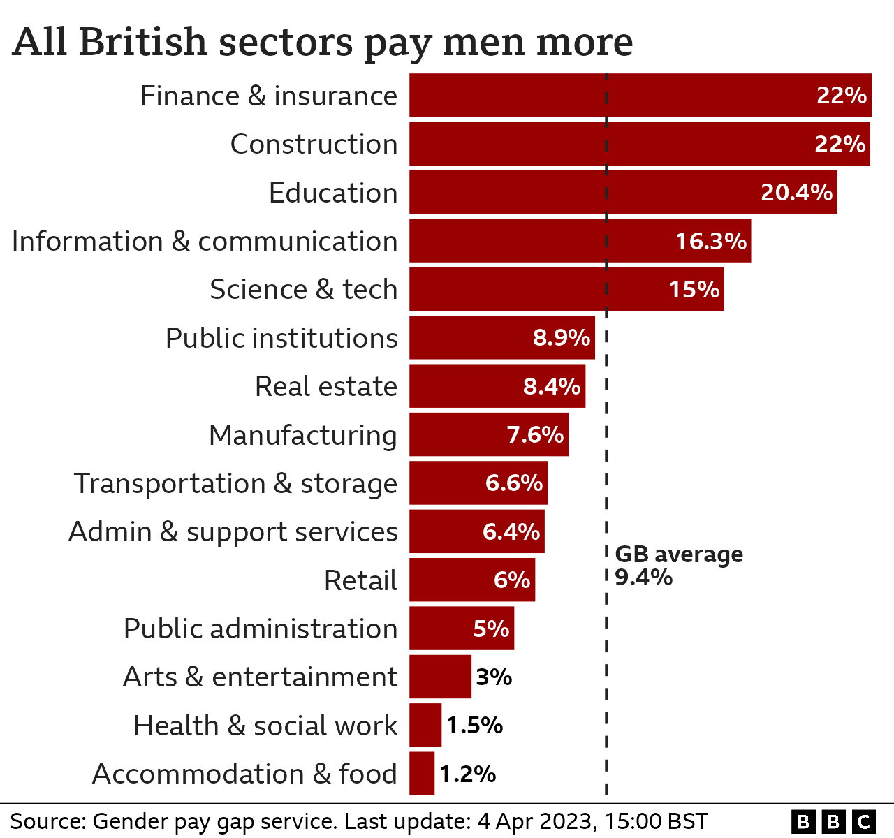 Bar chart showing the median gender pay gap in each sector of the British economy. Finance and insurance had a pay gap of 22%, construction 22%, and education 20.4%.