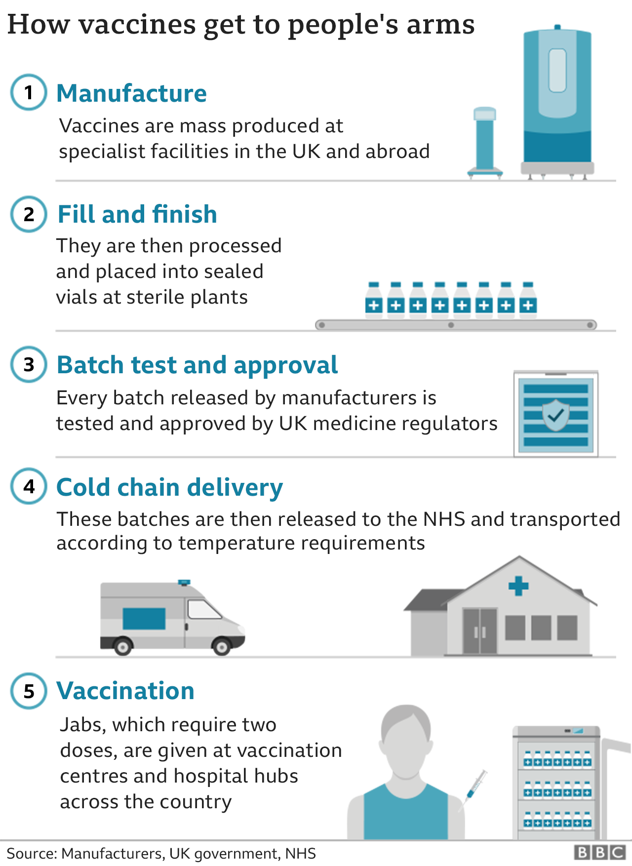 Infographic showing the UK vaccine supply chain: 1. Manufacture 2. Fill and finish 3. Batch test and approval 4. Cold chain delivery