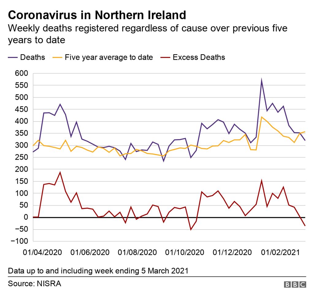 Graph showing NI death rates