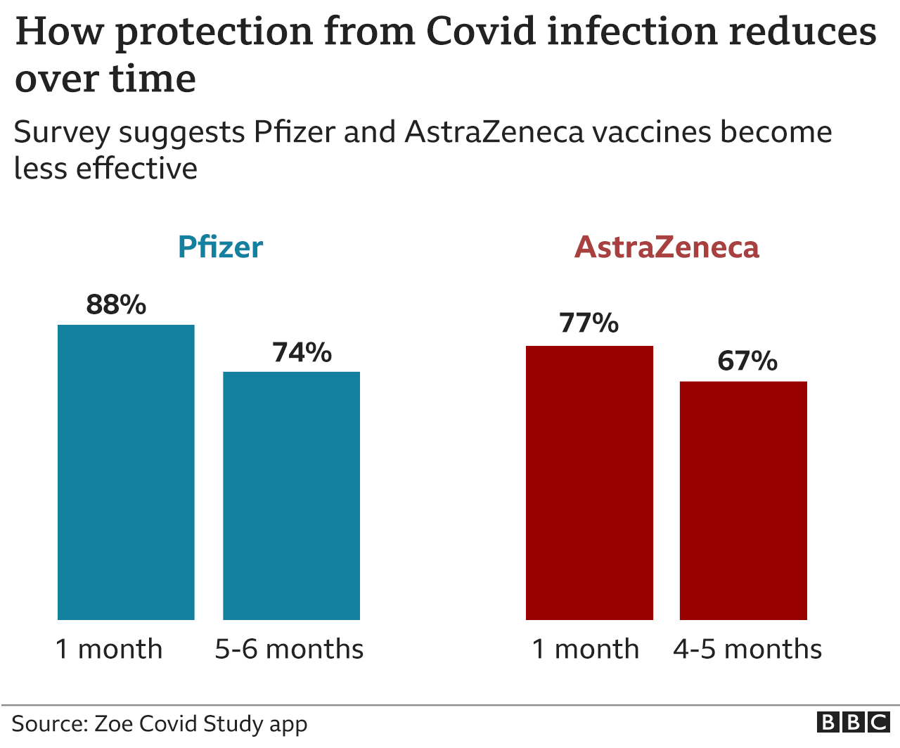 Chart shows fall i n protection against infection for Pfizer and AstraZeneca