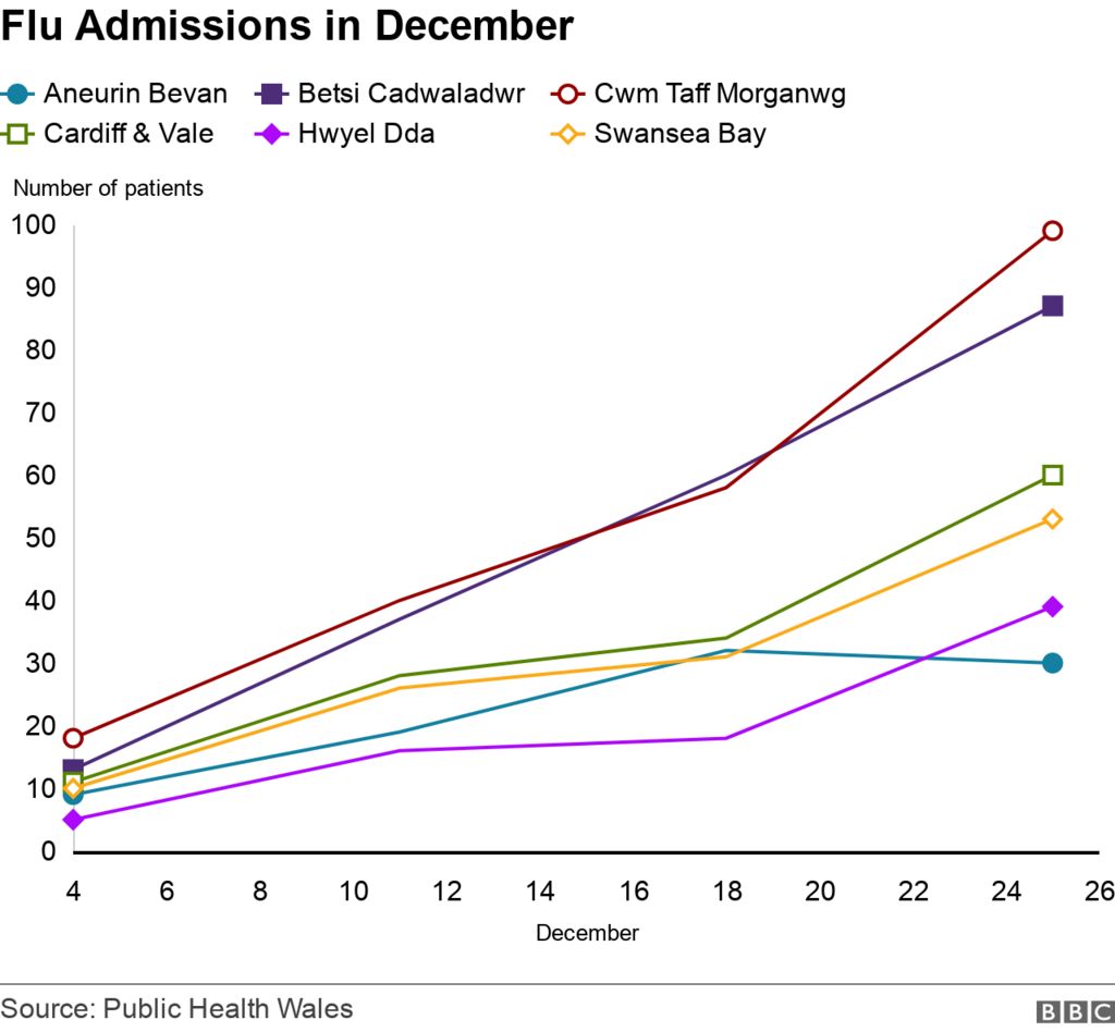 Graph showing rolling number of flu patient admissions in Wales by health board