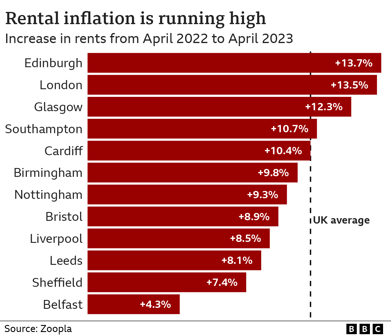 Bar chart showing rental inflation in British cities. Across the UK, rents were 10.4% higher in April 2023 than last year.