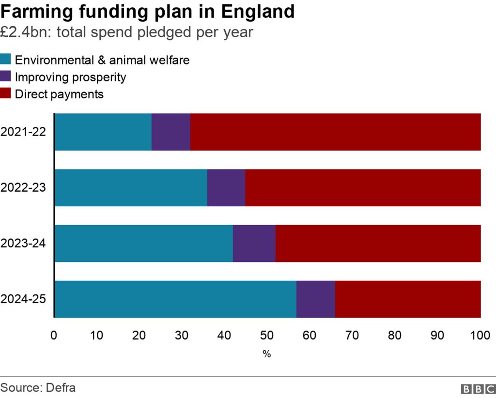 Defra's farming funding plan in England