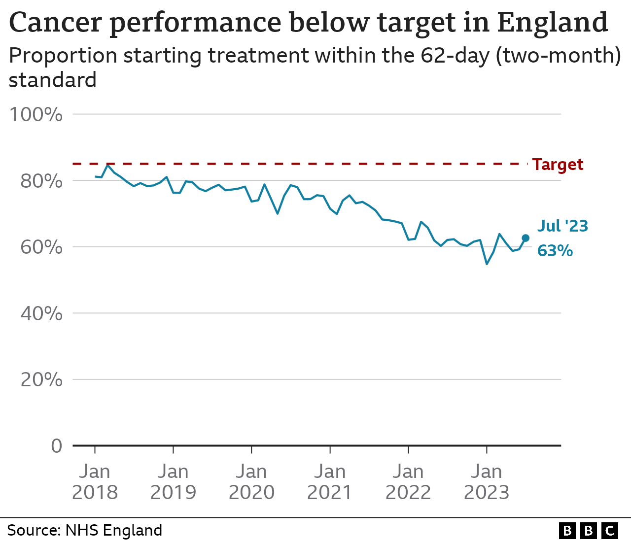 Chart showing cancer performance below target in England