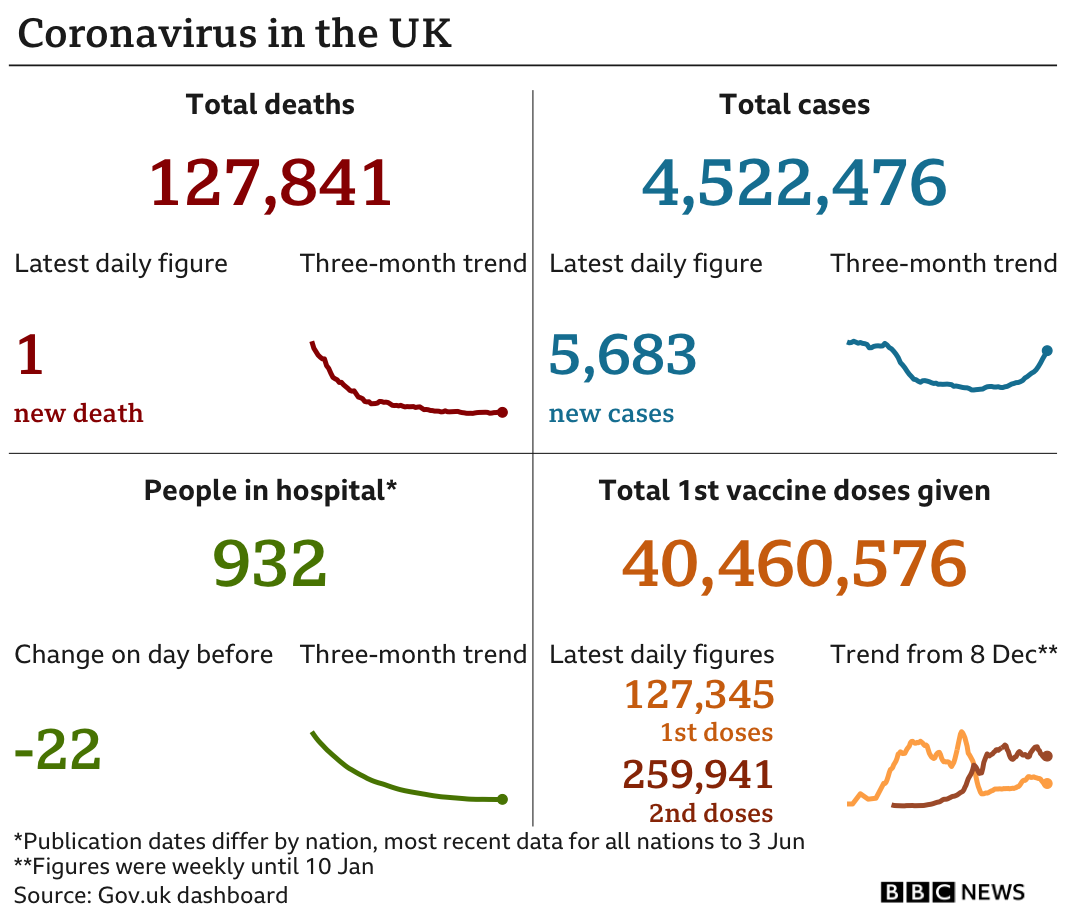 Government statistics show 127,841 people have now died, with one death reported in the latest 24-hour period. In total, 4,522,476 people have tested positive, up 5,683 in the latest 24-hour period. Latest figures show 932 people in hospital. In total, 40,460,576 people have received their first vaccination.