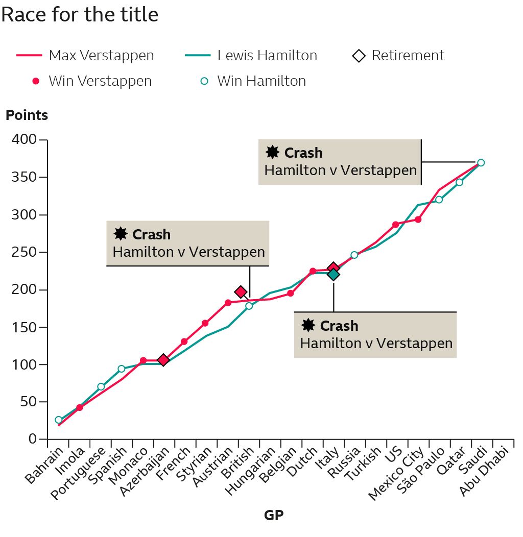 Hamilton and Verstappen have collided three times on track during the season, and have traded the title lead seven time. Hamilton has eight race wins to Verstappen's nine