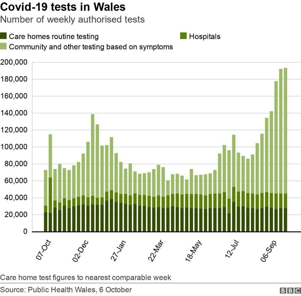 Covid-19 tests in Wales