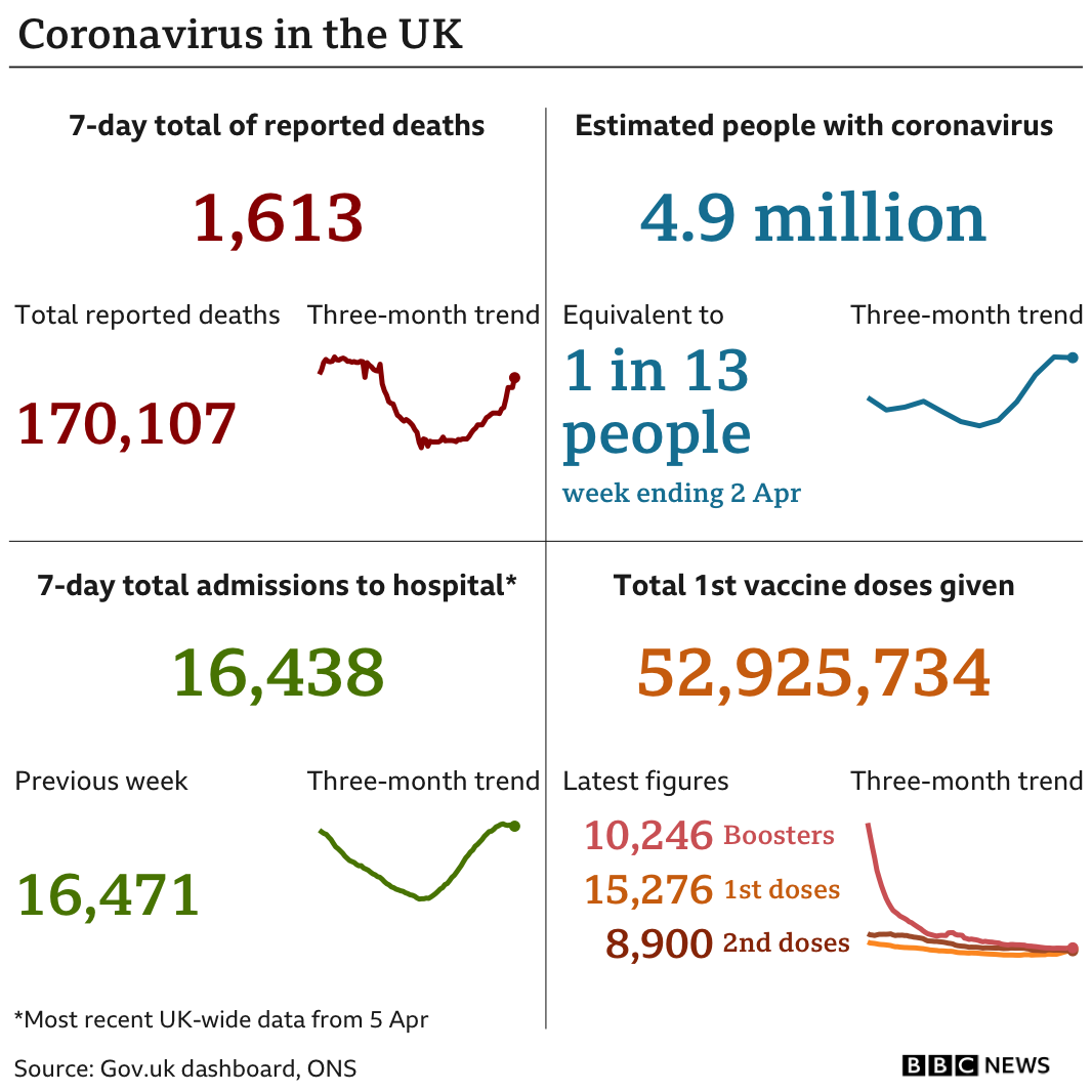Chart showing various UK coronavirus statistics