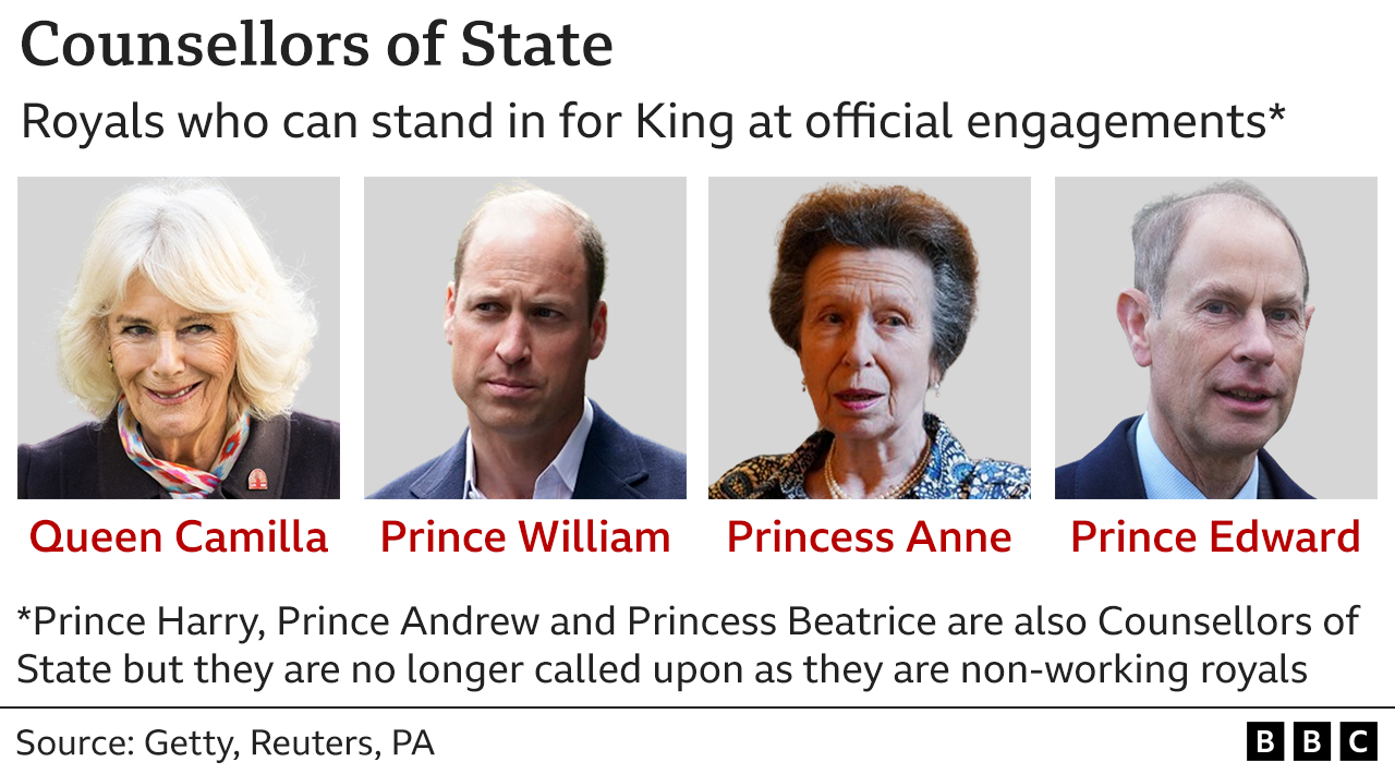 Graphic listing the possible Counsellors of State who could act on behalf of King Charles
