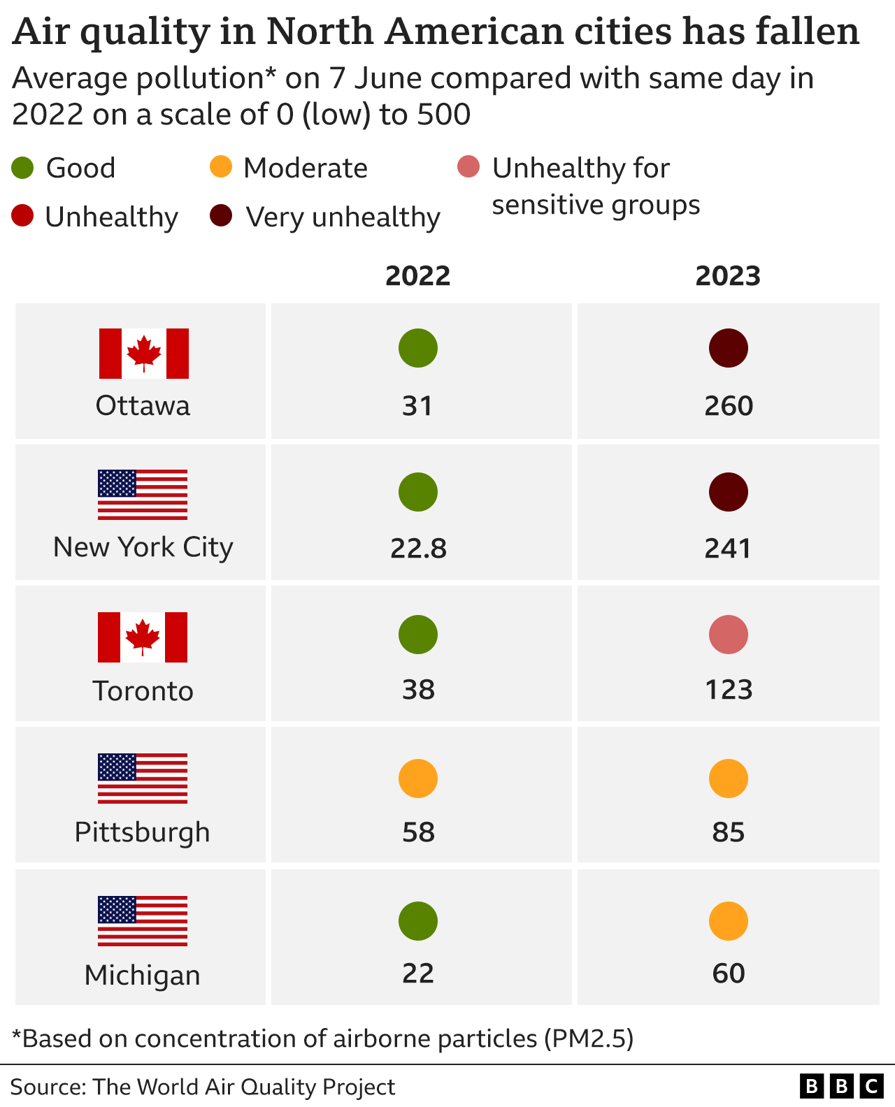 Tabelle, die zeigt, wie sich die durchschnittliche Luftqualität in fünf nordamerikanischen Städten am 7. Juni 2023 im Vergleich zum selben Tag im Jahr 2022 verschlechtert hat, wobei Ottawa und New York von gut auf sehr ungesund, Toronto für empfindliche Gruppen von gut auf ungesund, Pittsburgh auf mäßig und Michigan von gut auf mäßig gestiegen ist