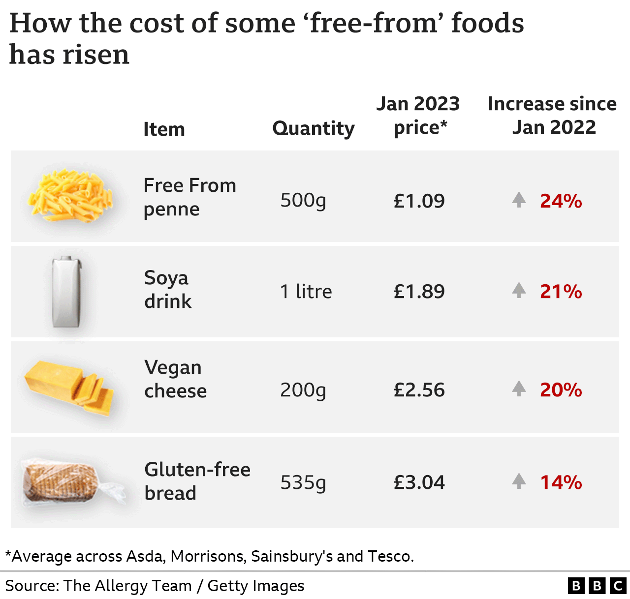 Table showing how much the cost of certain 'free-from' foods has increased in 12 months since January 2022, with Free From penne up 24%, soya drink up 21%, vegan cheese up 20% and Gluten-free bread up 14%