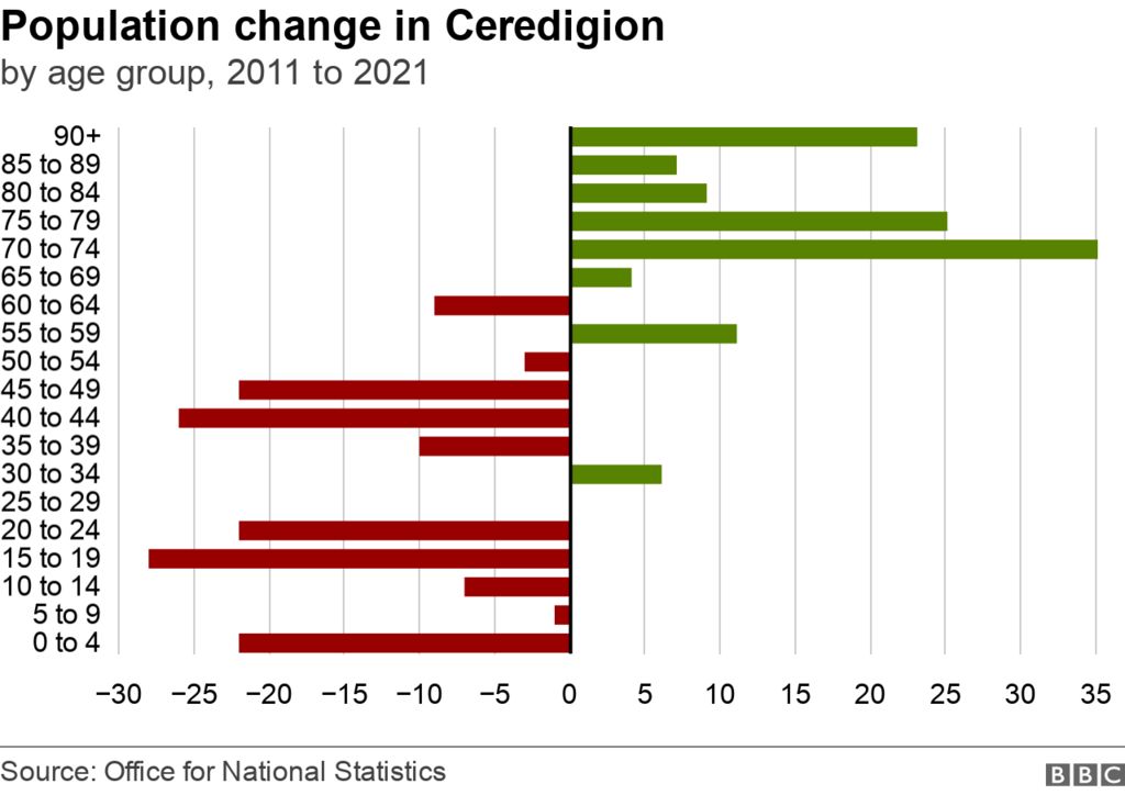 Graphic showing the population change in Ceredigion