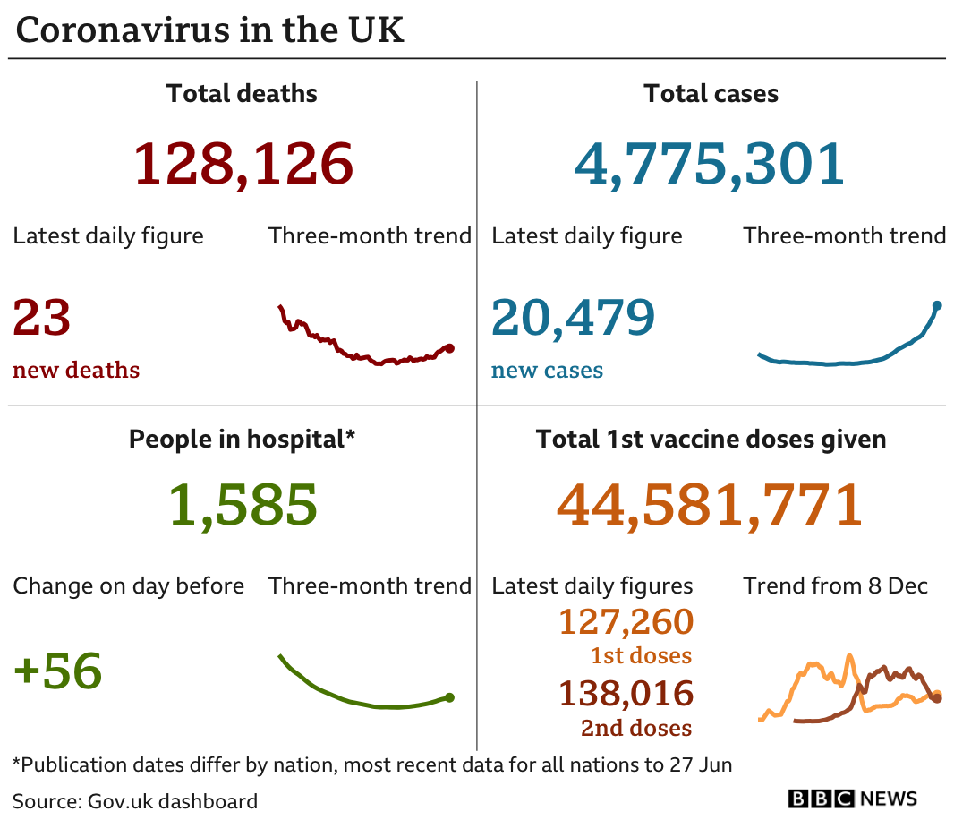 Government statistics show 128,126 people have now died, with 23 deaths reported in the latest 24-hour period. In total, 4,755,301 people have tested positive, up 20,479 in the latest 24-hour period. Latest figures show 1,585 people in hospital. In total, 44,581.771 people have received their first vaccination.