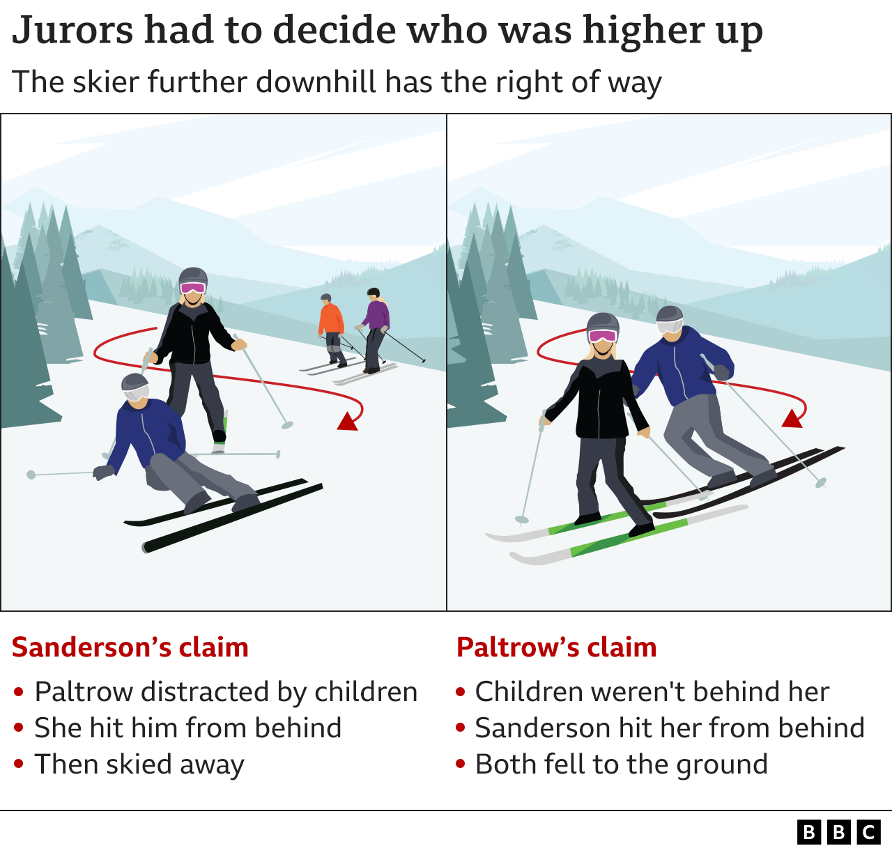 Графика, показывающая две версии произошедшего: присяжные должны решить, кто был выше и, следовательно, виноват в столкновении, но и Сандерсон, и Пэлтроу утверждают, что они были еще ниже
