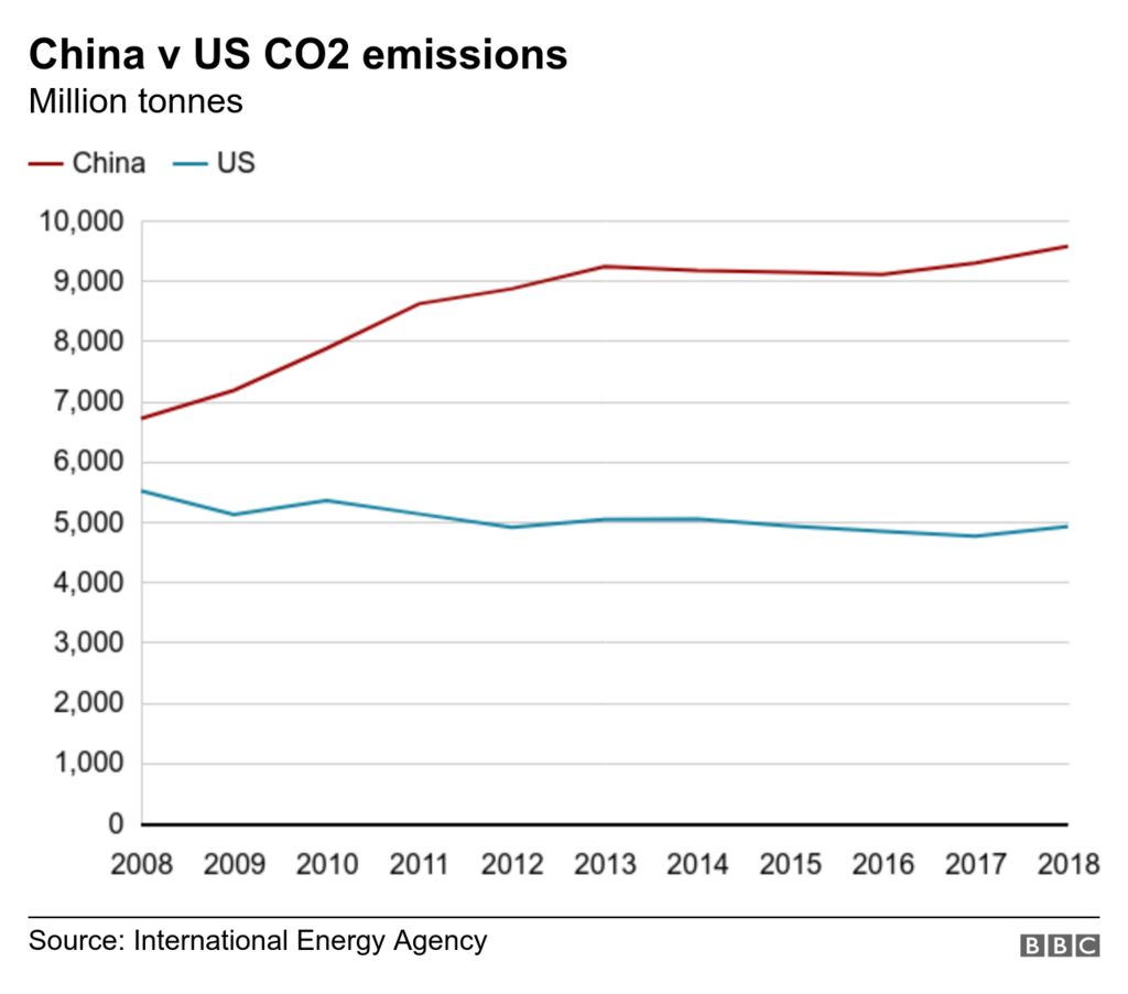 Annual CO2 emissions by China and the US