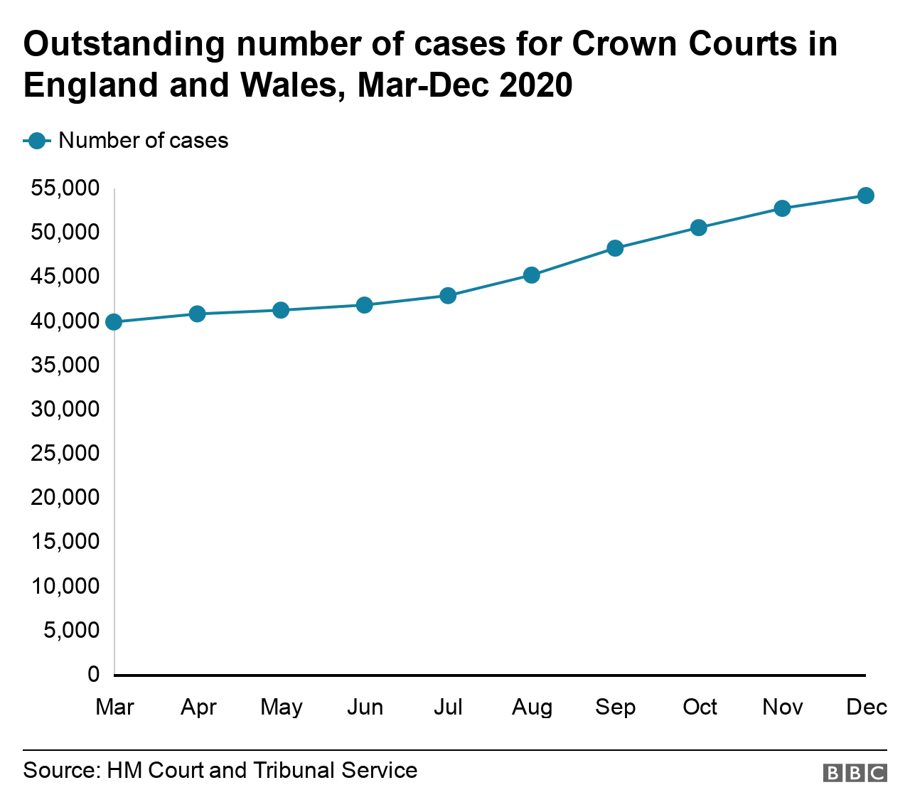 A graph showing rising backlog of cases in the Crown Courts