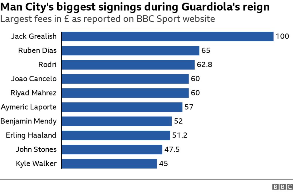 Biggest transfer fees paid by Man City during Pep Guardiola's reign as manager