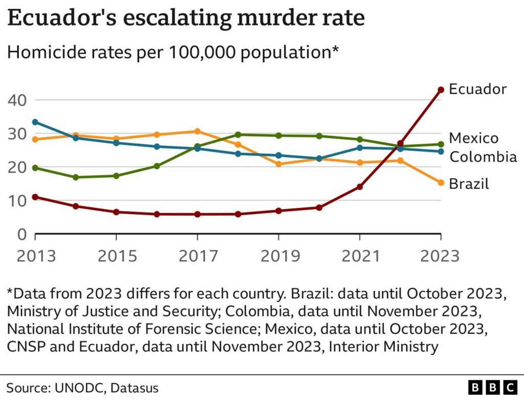 Chart showing the rise in Ecuador's murder rate in comparison to other selected Latin American nations
