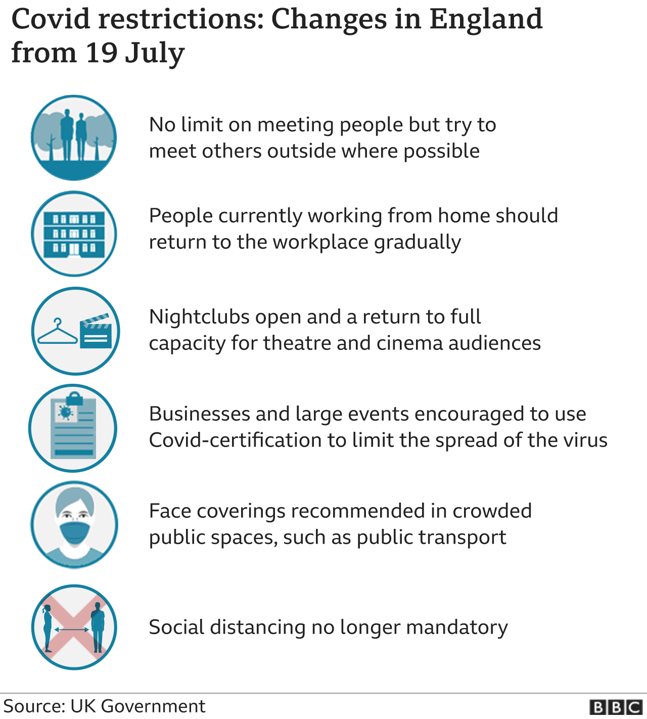 Graphic showing changes from 19 July