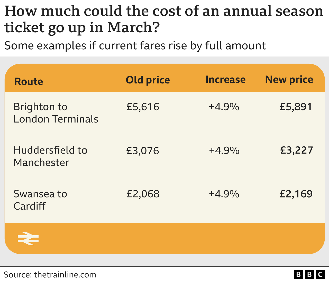 Rail fares in England to rise by up to 4.9 in March BBC News