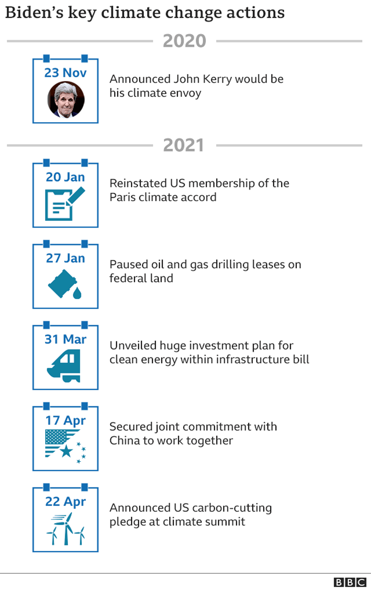 Graphic showing a timeline of key actions on climate change by President Biden