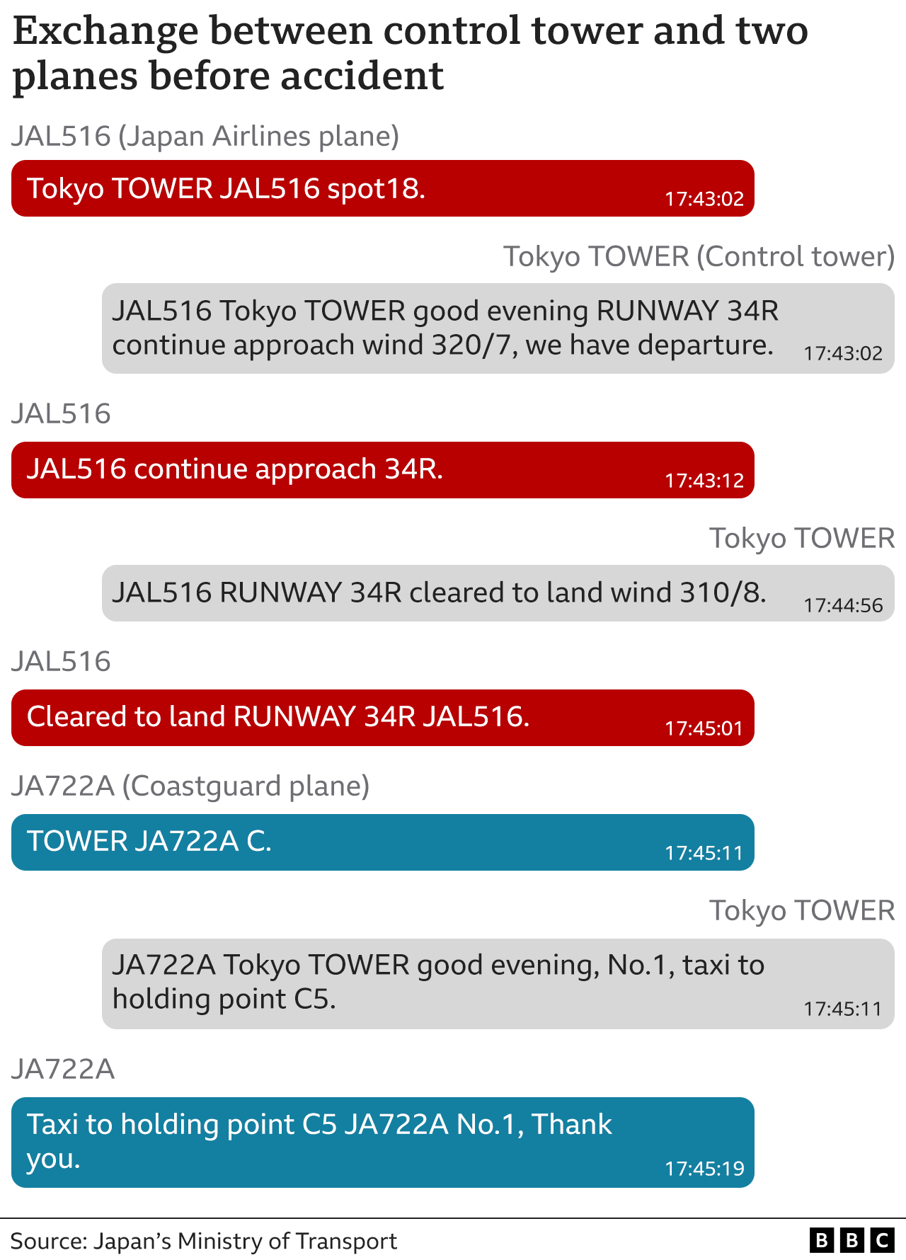 Graphic showing the transcript of air traffic control calls between the two aircraft