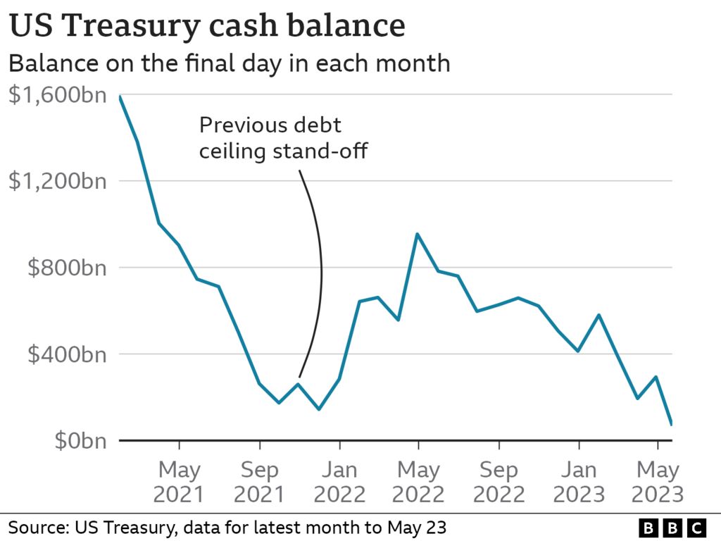 US cash balance graphic