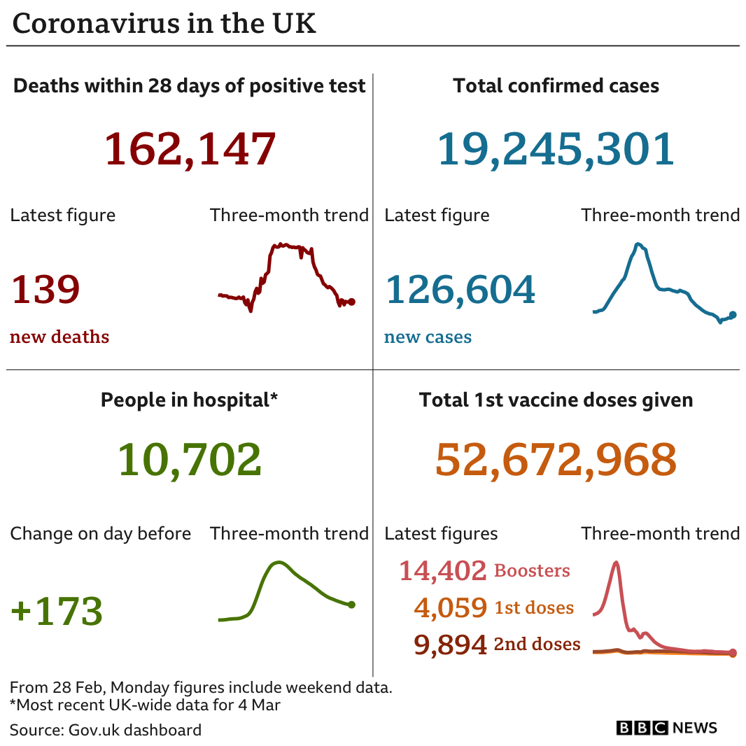 Government statistics show 162,147 people have now died, with 139 deaths reported in the latest three-day period. In total, 19,245,301 people have tested positive, up 126,604 in the latest three-day period. Latest figures show 10,702 people in hospital. In total, nearly 53 million people have have had at least one vaccination
