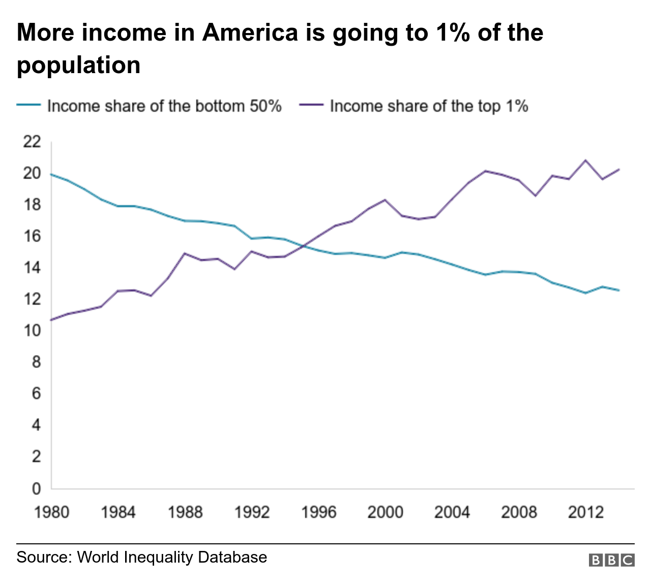 Bernie Sanders 2020 Is US inequality the highest? BBC News