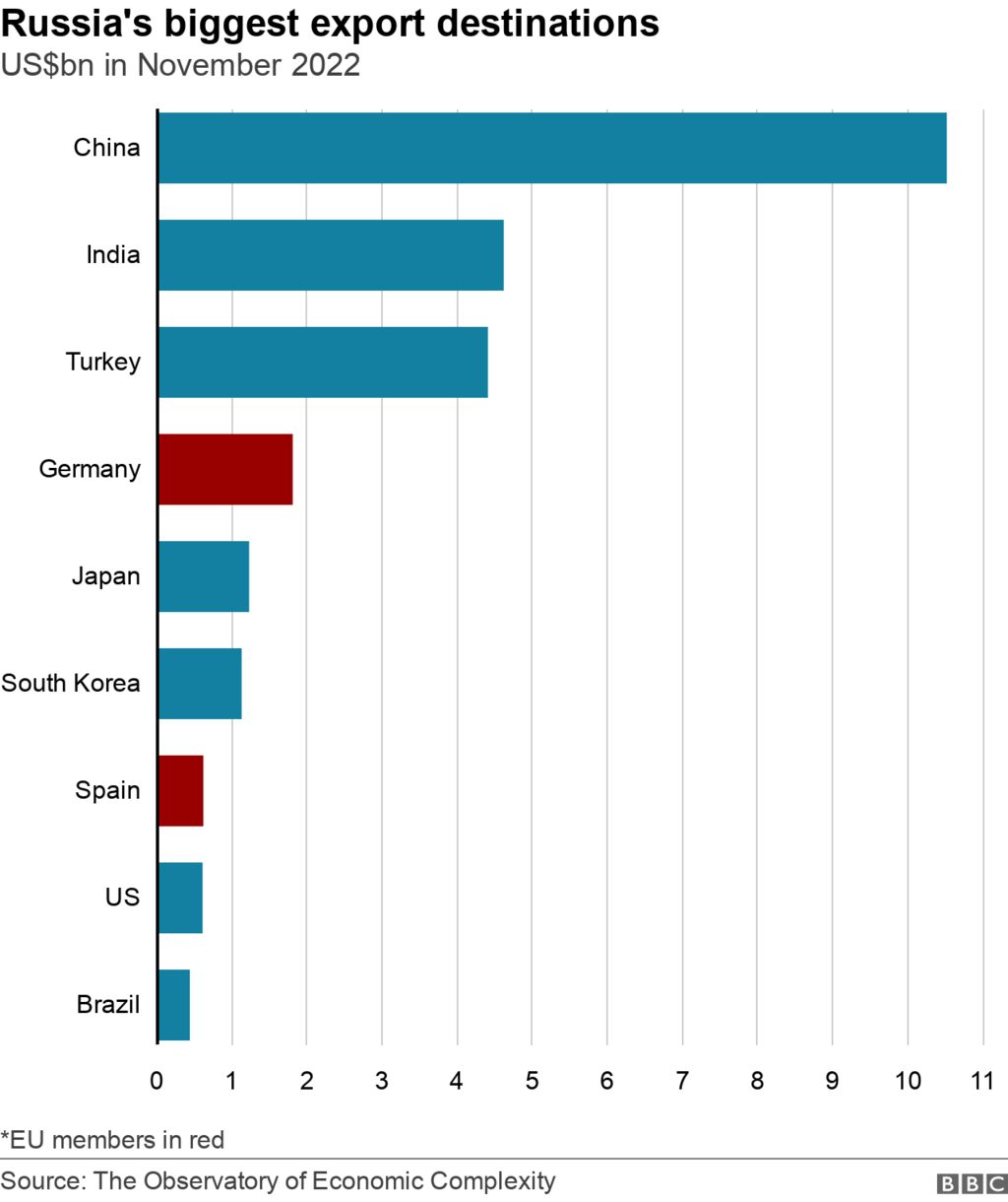 Gráfico que muestra los mayores socios comerciales de Rusia