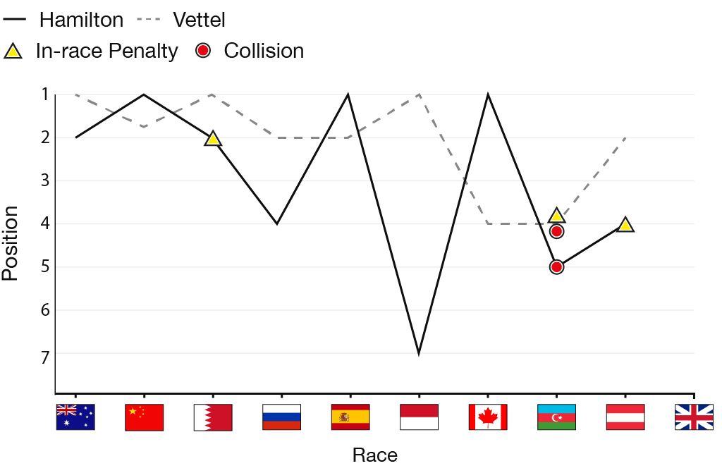 Graphic shows Lewis Hamilton and Sebastian Vettel's season so far, including race finishes, in-race penalties and collisions