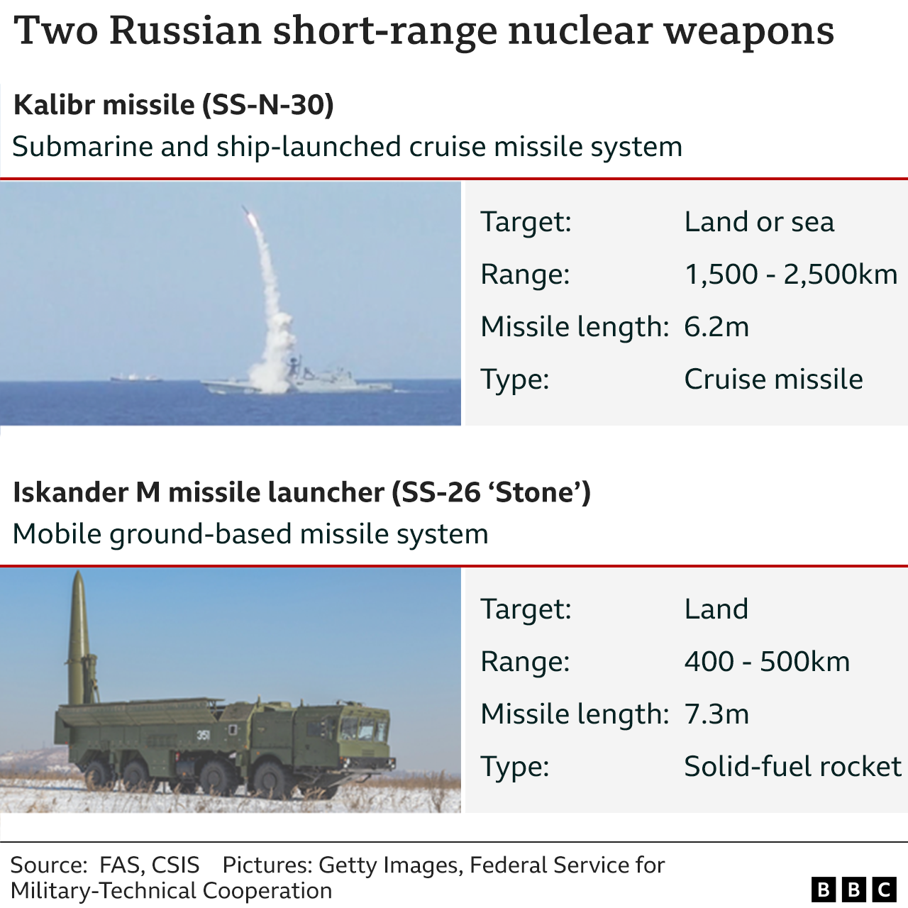 Graphic of two Russian short range nuclear weapons