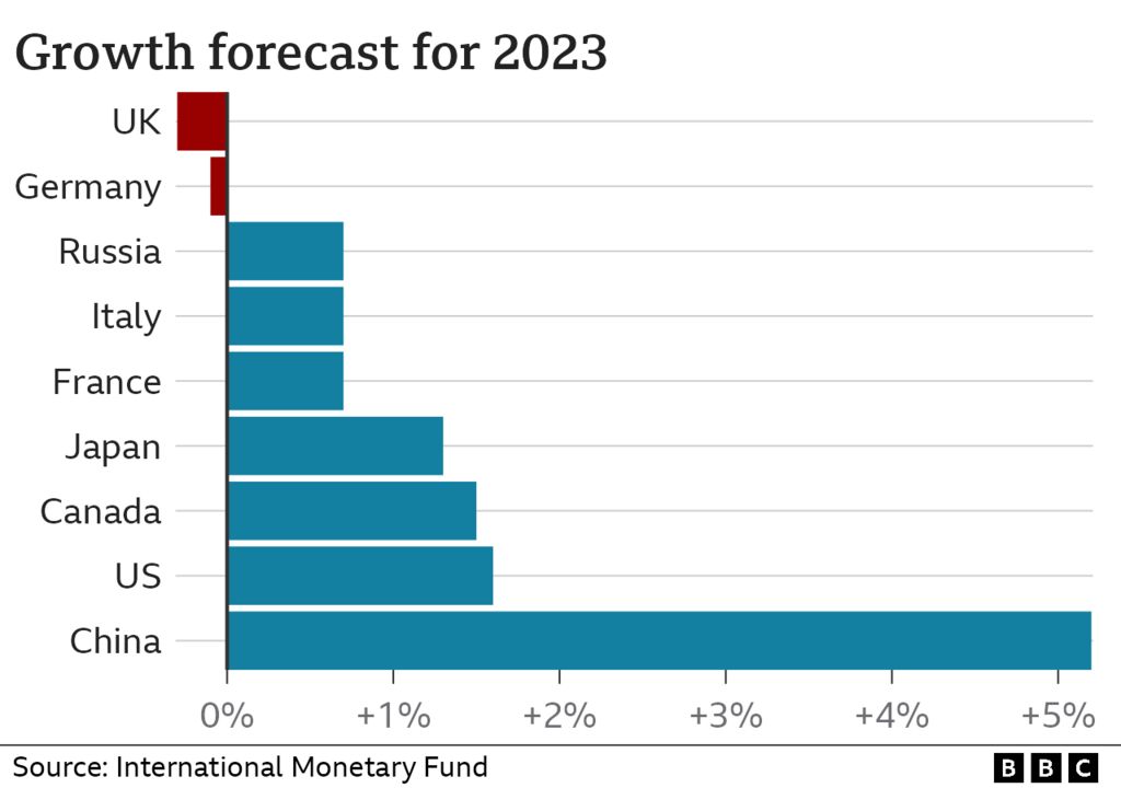 Bar chart showing IMF growth predictions for 2023