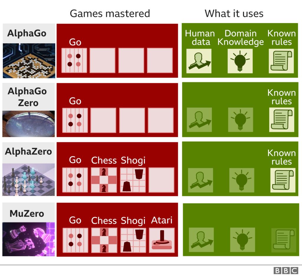 DeepMind AlphaZero lernt übergreifend Spiele zu spielen