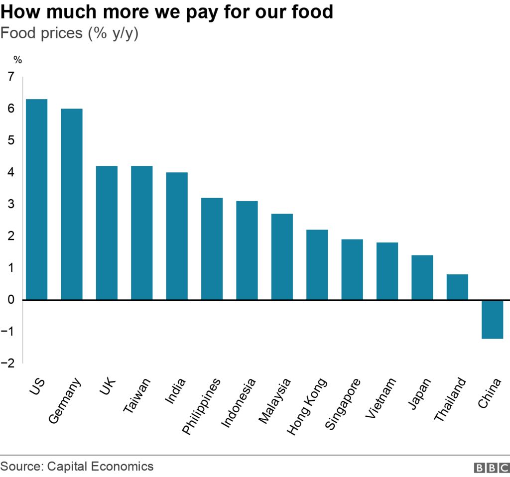 Food prices (% y/y)
