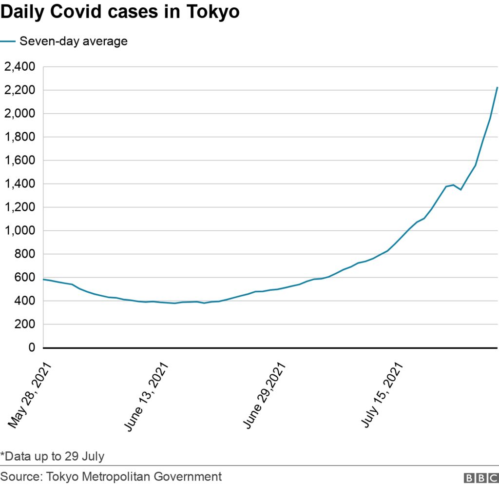 Gráfico de líneas que muestra los casos diarios promedio de siete días en Tokio