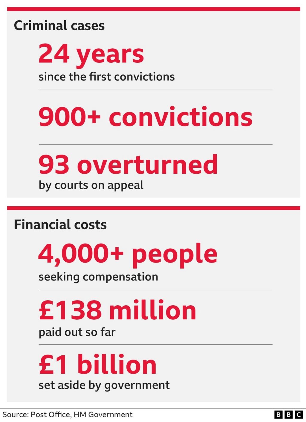 Facts and figures on Post Office scandal