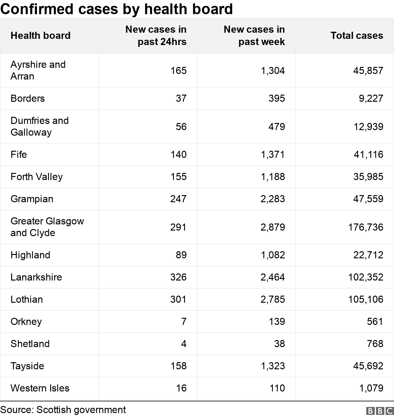 Health boards