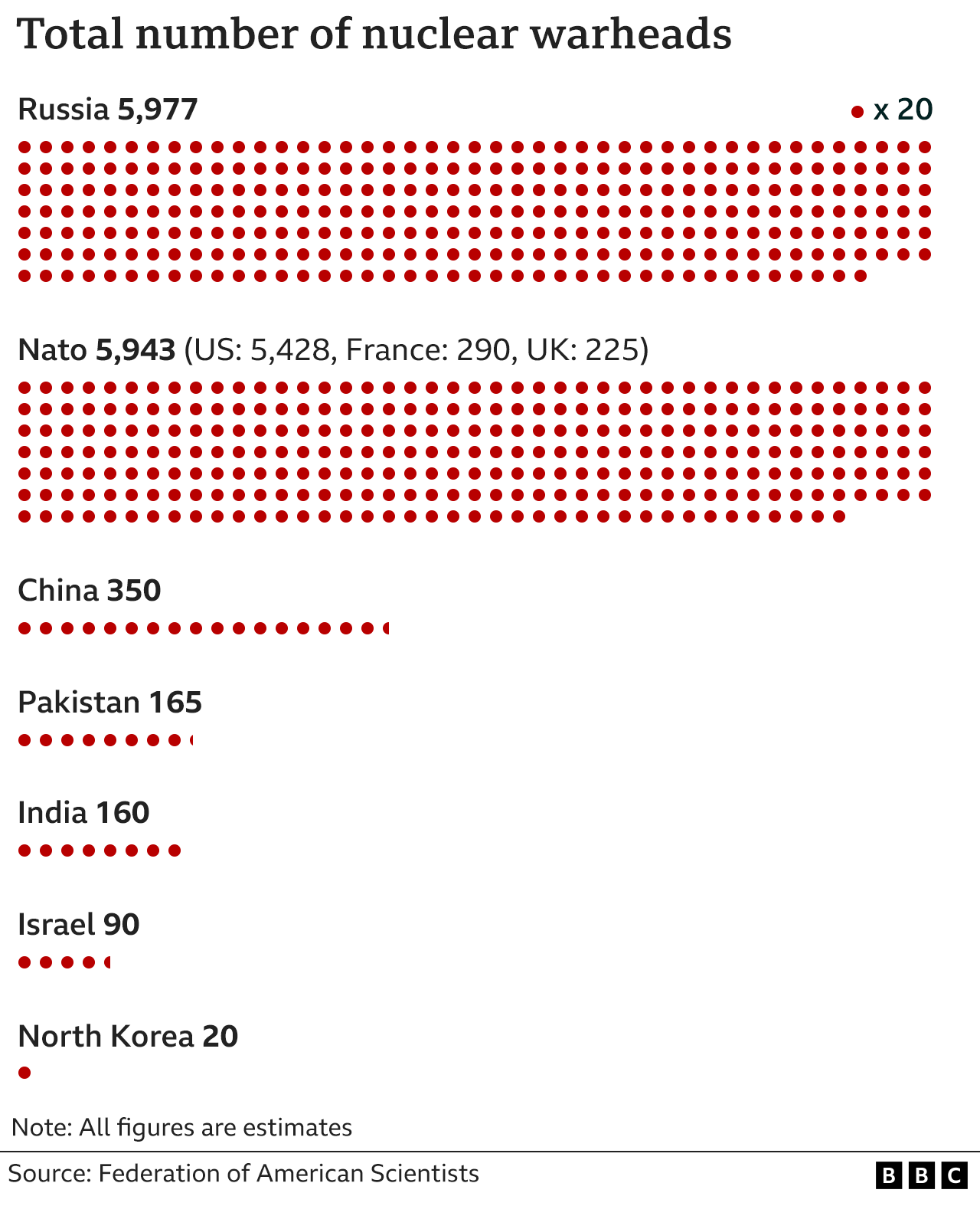Comparison of the estimated number of warheads held each of the nine nuclear-armed countries.